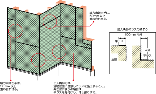 ラスの施工方法 川口鉄網工場